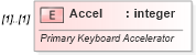 XSD Diagram of Accel in schema vml-spreadsheetdrawing_xsd (Office Open XML (OOXML / OpenXML / Ecma 376))