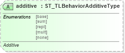 XSD Diagram of additive in schema pml-animationinfo_xsd (Office Open XML (OOXML / OpenXML / Ecma 376))