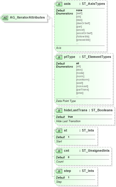 XSD Diagram of AG_IteratorAttributes in schema dml-diagramdefinition_xsd (Office Open XML (OOXML / OpenXML / Ecma 376))