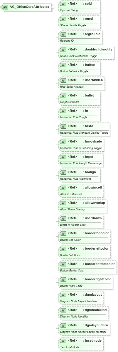 XSD Diagram of AG_OfficeCoreAttributes in schema vml-main_xsd (Office Open XML (OOXML / OpenXML / Ecma 376))