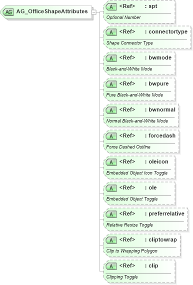 XSD Diagram of AG_OfficeShapeAttributes in schema vml-main_xsd (Office Open XML (OOXML / OpenXML / Ecma 376))