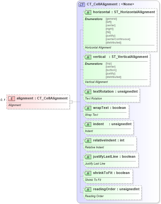 XSD Diagram of alignment in schema sml-styles_xsd (Office Open XML (OOXML / OpenXML / Ecma 376))