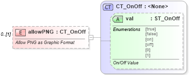 XSD Diagram of allowPNG in schema wml_xsd (Office Open XML (OOXML / OpenXML / Ecma 376))