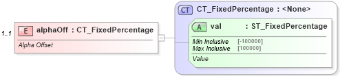 XSD Diagram of alphaOff in schema dml-basetypes_xsd (Office Open XML (OOXML / OpenXML / Ecma 376))