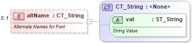 XSD Diagram of altName in schema wml_xsd (Office Open XML (OOXML / OpenXML / Ecma 376))