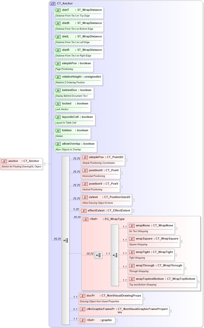 XSD Diagram of anchor in schema dml-wordprocessingdrawing_xsd (Office Open XML (OOXML / OpenXML / Ecma 376))