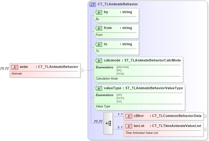 XSD Diagram of anim in schema pml-animationinfo_xsd (Office Open XML (OOXML / OpenXML / Ecma 376))