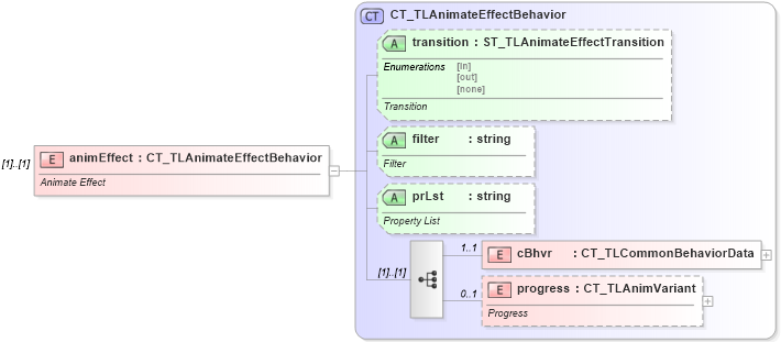XSD Diagram of animEffect in schema pml-animationinfo_xsd (Office Open XML (OOXML / OpenXML / Ecma 376))