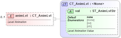 XSD Diagram of animLvl in schema dml-diagramlayoutvariables_xsd (Office Open XML (OOXML / OpenXML / Ecma 376))