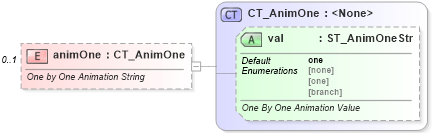 XSD Diagram of animOne in schema dml-diagramlayoutvariables_xsd (Office Open XML (OOXML / OpenXML / Ecma 376))