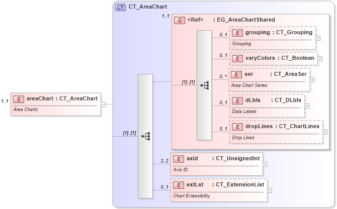 XSD Diagram of areaChart in schema dml-chart_xsd (Office Open XML (OOXML / OpenXML / Ecma 376))