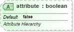 XSD Diagram of attribute in schema sml-pivottable_xsd (Office Open XML (OOXML / OpenXML / Ecma 376))