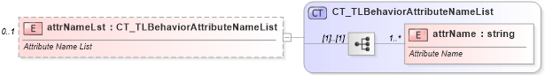 XSD Diagram of attrNameLst in schema pml-animationinfo_xsd (Office Open XML (OOXML / OpenXML / Ecma 376))