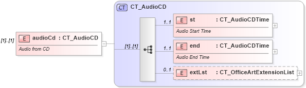 XSD Diagram of audioCd in schema dml-audiovideo_xsd (Office Open XML (OOXML / OpenXML / Ecma 376))