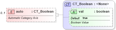 XSD Diagram of auto in schema dml-chart_xsd (Office Open XML (OOXML / OpenXML / Ecma 376))