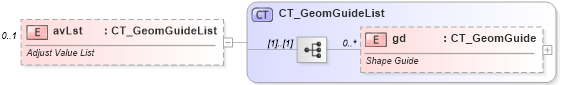 XSD Diagram of avLst in schema dml-shapegeometry_xsd (Office Open XML (OOXML / OpenXML / Ecma 376))