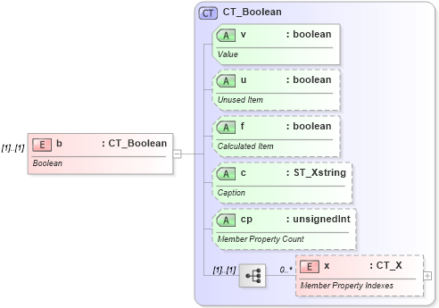 XSD Diagram of b in schema sml-pivottable_xsd (Office Open XML (OOXML / OpenXML / Ecma 376))