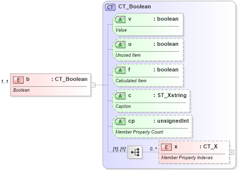 XSD Diagram of b in schema sml-pivottable_xsd (Office Open XML (OOXML / OpenXML / Ecma 376))