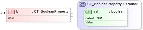 XSD Diagram of b in schema sml-styles_xsd (Office Open XML (OOXML / OpenXML / Ecma 376))