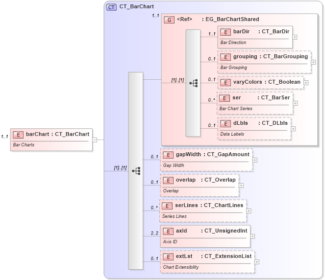 XSD Diagram of barChart in schema dml-chart_xsd (Office Open XML (OOXML / OpenXML / Ecma 376))