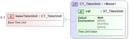 XSD Diagram of baseTimeUnit in schema dml-chart_xsd (Office Open XML (OOXML / OpenXML / Ecma 376))