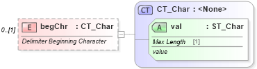 XSD Diagram of begChr in schema shared-math_xsd (Office Open XML (OOXML / OpenXML / Ecma 376))