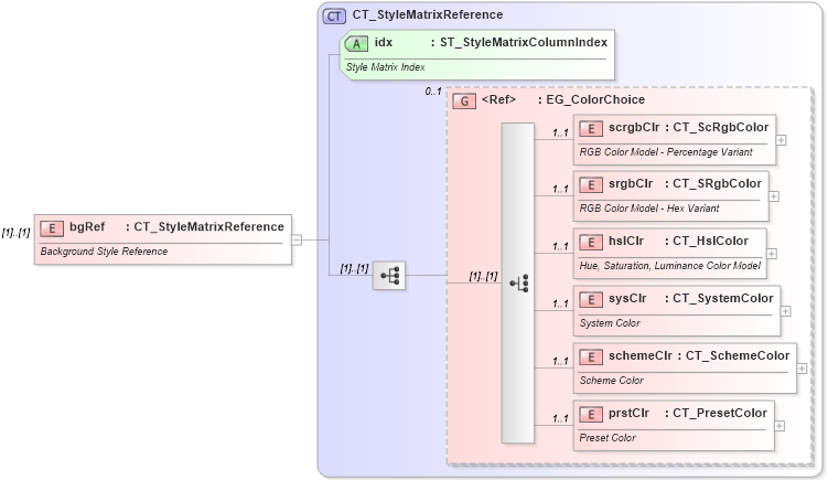 XSD Diagram of bgRef in schema pml-slide_xsd (Office Open XML (OOXML / OpenXML / Ecma 376))