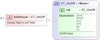 XSD Diagram of bidiVisual in schema wml_xsd (Office Open XML (OOXML / OpenXML / Ecma 376))