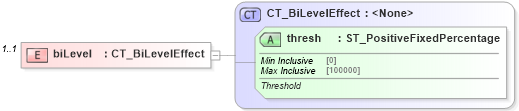 XSD Diagram of biLevel in schema dml-shapeeffects_xsd (Office Open XML (OOXML / OpenXML / Ecma 376))