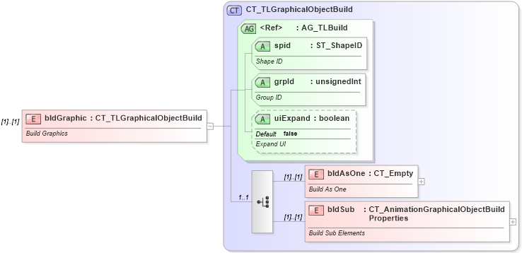 XSD Diagram of bldGraphic in schema pml-animationinfo_xsd (Office Open XML (OOXML / OpenXML / Ecma 376))