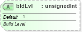 XSD Diagram of bldLvl in schema pml-animationinfo_xsd (Office Open XML (OOXML / OpenXML / Ecma 376))