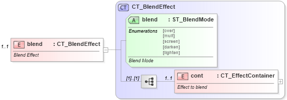 XSD Diagram of blend in schema dml-shapeeffects_xsd (Office Open XML (OOXML / OpenXML / Ecma 376))