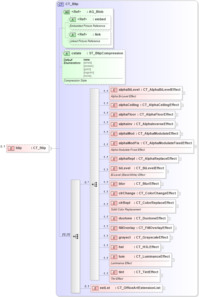 XSD Diagram of blip in schema dml-shapeeffects_xsd (Office Open XML (OOXML / OpenXML / Ecma 376))