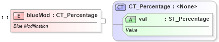 XSD Diagram of blueMod in schema dml-basetypes_xsd (Office Open XML (OOXML / OpenXML / Ecma 376))