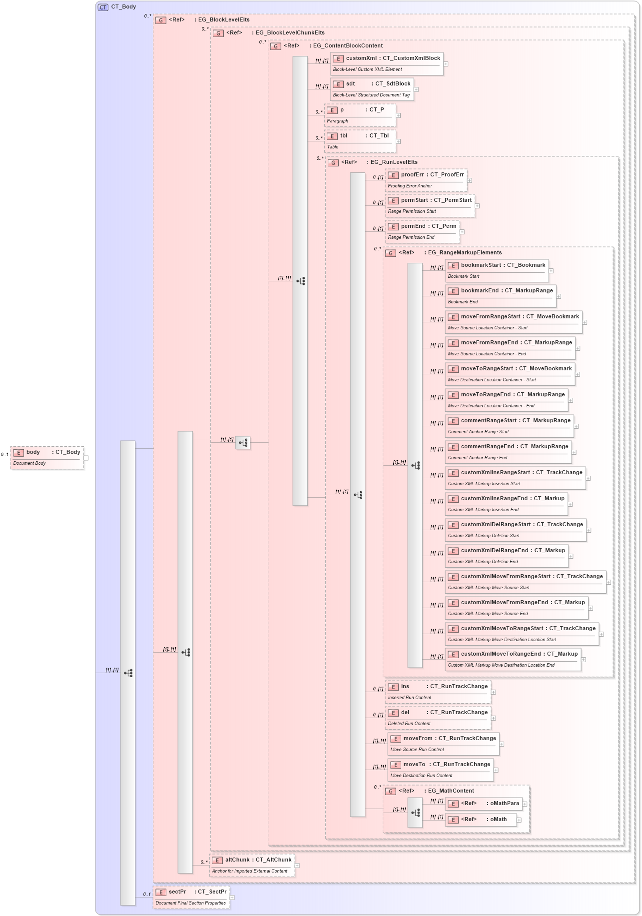 XSD Diagram of body in schema wml_xsd (Office Open XML (OOXML / OpenXML / Ecma 376))