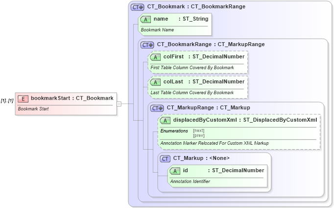 XSD Diagram of bookmarkStart in schema wml_xsd (Office Open XML (OOXML / OpenXML / Ecma 376))