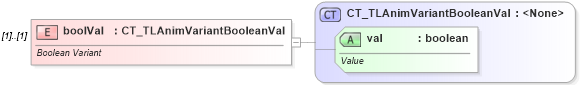 XSD Diagram of boolVal in schema pml-animationinfo_xsd (Office Open XML (OOXML / OpenXML / Ecma 376))