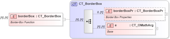 XSD Diagram of borderBox in schema shared-math_xsd (Office Open XML (OOXML / OpenXML / Ecma 376))