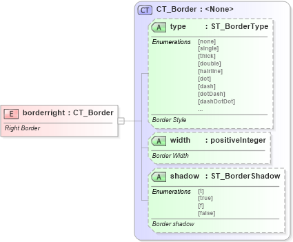 XSD Diagram of borderright in schema vml-wordprocessingdrawing_xsd (Office Open XML (OOXML / OpenXML / Ecma 376))