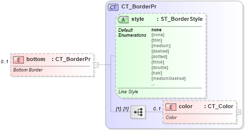 XSD Diagram of bottom in schema sml-styles_xsd (Office Open XML (OOXML / OpenXML / Ecma 376))