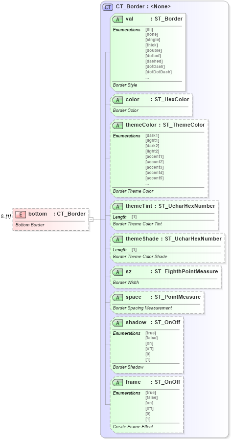 XSD Diagram of bottom in schema wml_xsd (Office Open XML (OOXML / OpenXML / Ecma 376))
