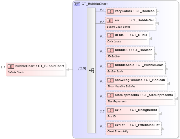 XSD Diagram of bubbleChart in schema dml-chart_xsd (Office Open XML (OOXML / OpenXML / Ecma 376))