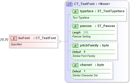 XSD Diagram of buFont in schema dml-textbullet_xsd (Office Open XML (OOXML / OpenXML / Ecma 376))