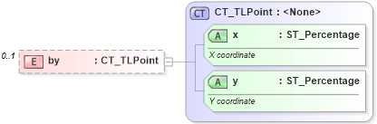 XSD Diagram of by in schema pml-animationinfo_xsd (Office Open XML (OOXML / OpenXML / Ecma 376))