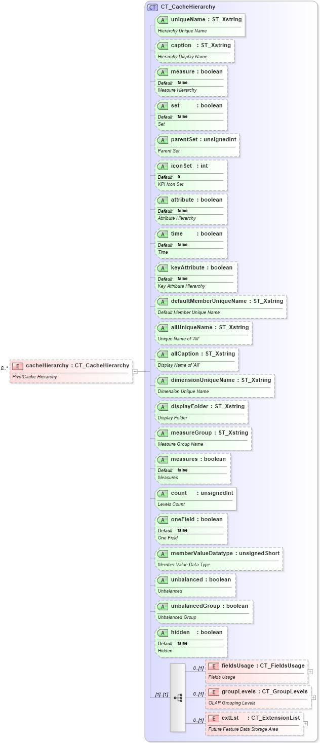 XSD Diagram of cacheHierarchy in schema sml-pivottable_xsd (Office Open XML (OOXML / OpenXML / Ecma 376))
