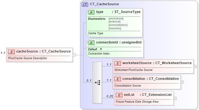 XSD Diagram of cacheSource in schema sml-pivottable_xsd (Office Open XML (OOXML / OpenXML / Ecma 376))