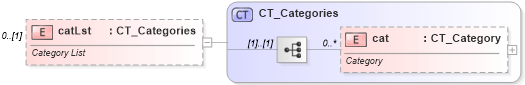 XSD Diagram of catLst in schema dml-diagramdefinition_xsd (Office Open XML (OOXML / OpenXML / Ecma 376))
