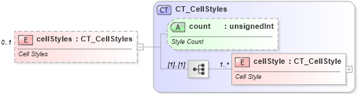 XSD Diagram of cellStyles in schema sml-styles_xsd (Office Open XML (OOXML / OpenXML / Ecma 376))
