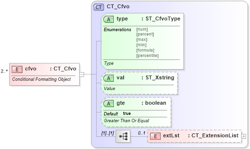 XSD Diagram of cfvo in schema sml-sheet_xsd (Office Open XML (OOXML / OpenXML / Ecma 376))