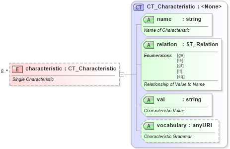 XSD Diagram of characteristic in schema shared-additionalcharacteristics_xsd (Office Open XML (OOXML / OpenXML / Ecma 376))
